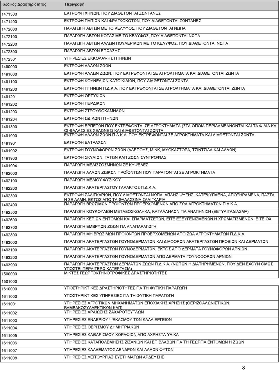 ΑΛΛΩΝ ΖΩΩΝ 1491000 ΕΚΤΡΟΦΗ ΑΛΛΩΝ ΖΩΩΝ, ΠΟΥ ΕΚΤΡΕΦΟΝΤΑΙ ΣΕ ΑΓΡΟΚΤΗΜΑΤΑ ΚΑΙ ΔΙΑΘΕΤΟΝΤΑΙ ΖΩΝΤΑ 1491100 ΕΚΤΡΟΦΗ ΚΟΥΝΕΛΙΩΝ ΚΑΤΟΙΚΙΔΙΩΝ, ΠΟΥ ΔΙΑΘΕΤΟΝΤΑΙ ΖΩΝΤΑ 1491200 ΕΚΤΡΟΦΗ ΠΤΗΝΩΝ Π.Δ.Κ.Α. ΠΟΥ