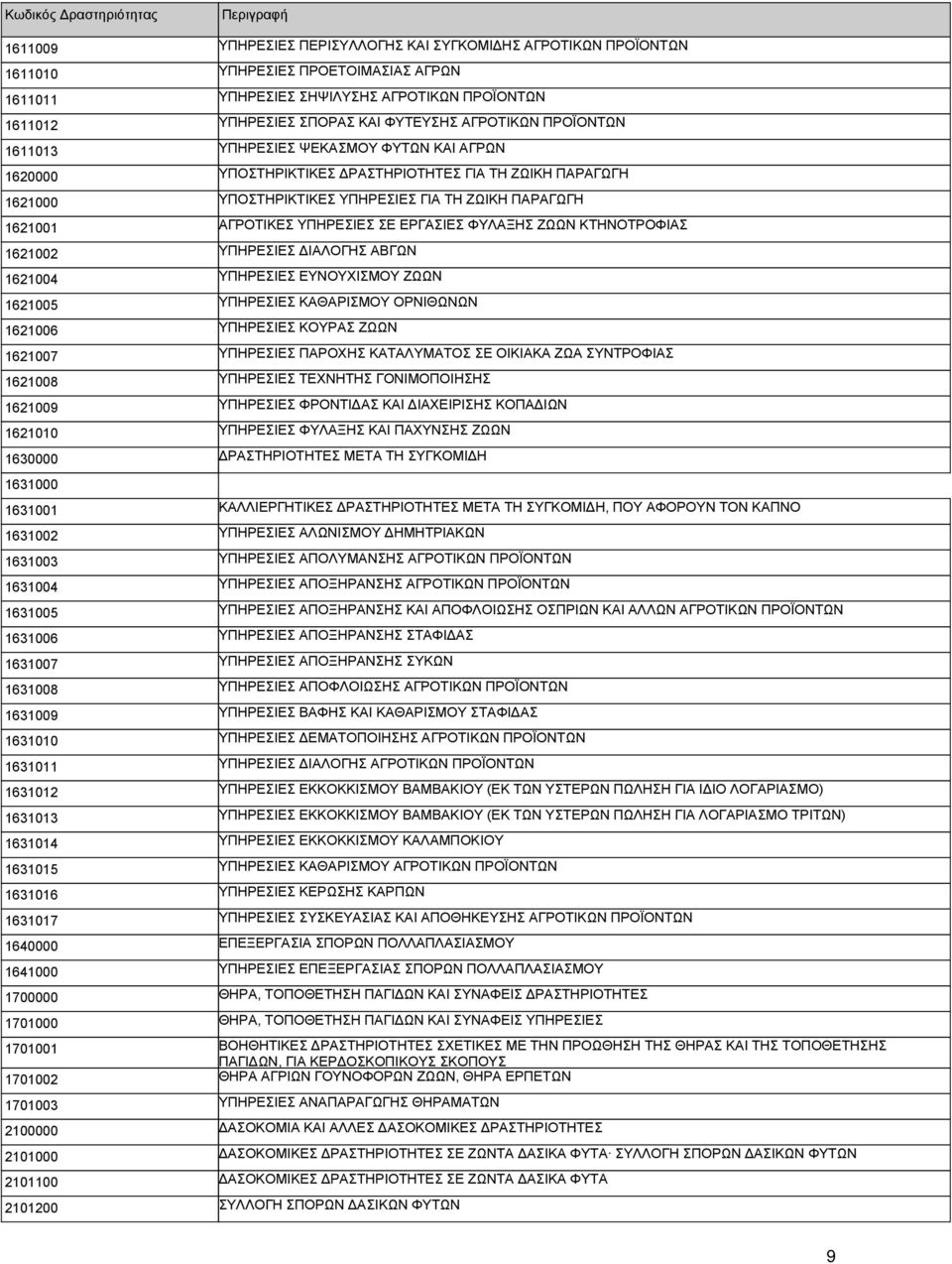 ΕΡΓΑΣΙΕΣ ΦΥΛΑΞΗΣ ΖΩΩΝ ΚΤΗΝΟΤΡΟΦΙΑΣ 1621002 ΥΠΗΡΕΣΙΕΣ ΔΙΑΛΟΓΗΣ ΑΒΓΩΝ 1621004 ΥΠΗΡΕΣΙΕΣ ΕΥΝΟΥΧΙΣΜΟΥ ΖΩΩΝ 1621005 ΥΠΗΡΕΣΙΕΣ ΚΑΘΑΡΙΣΜΟΥ ΟΡΝΙΘΩΝΩΝ 1621006 ΥΠΗΡΕΣΙΕΣ ΚΟΥΡΑΣ ΖΩΩΝ 1621007 ΥΠΗΡΕΣΙΕΣ ΠΑΡΟΧΗΣ