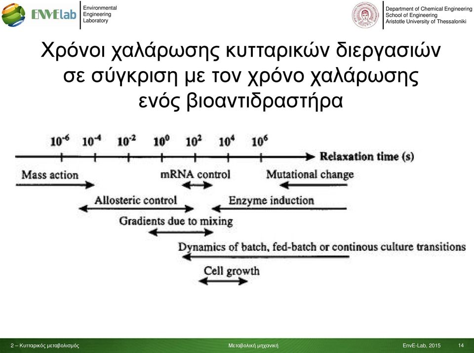 σύγκριση με τον χρόνο