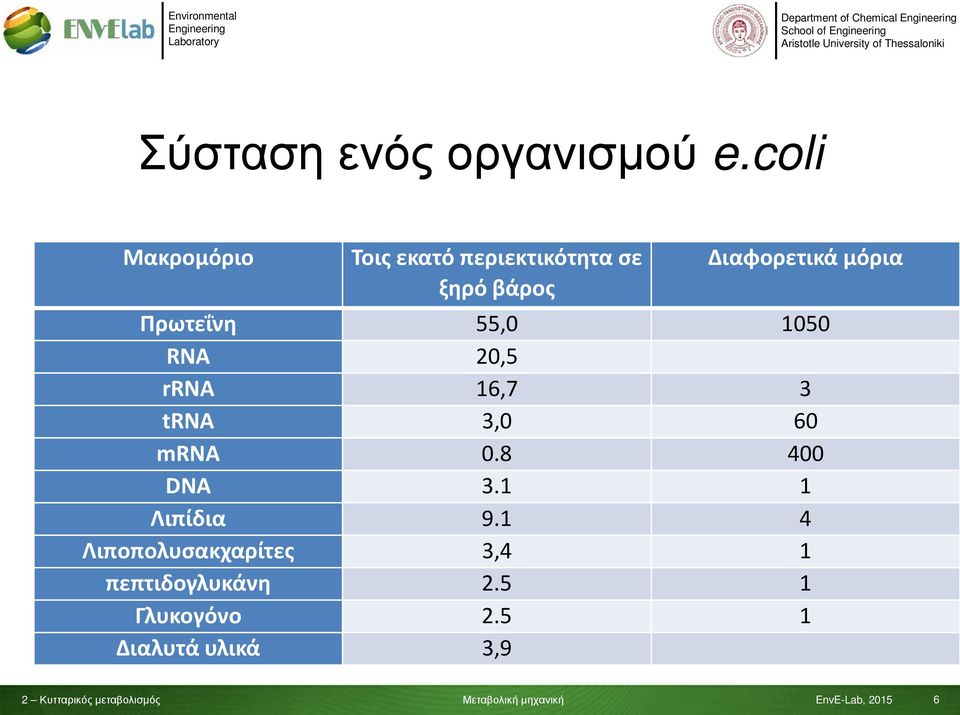 βάρος Πρωτεΐνη 55,0 1050 RNA 20,5 rrna 16,7 3 trna 3,0 60 mrna 0.