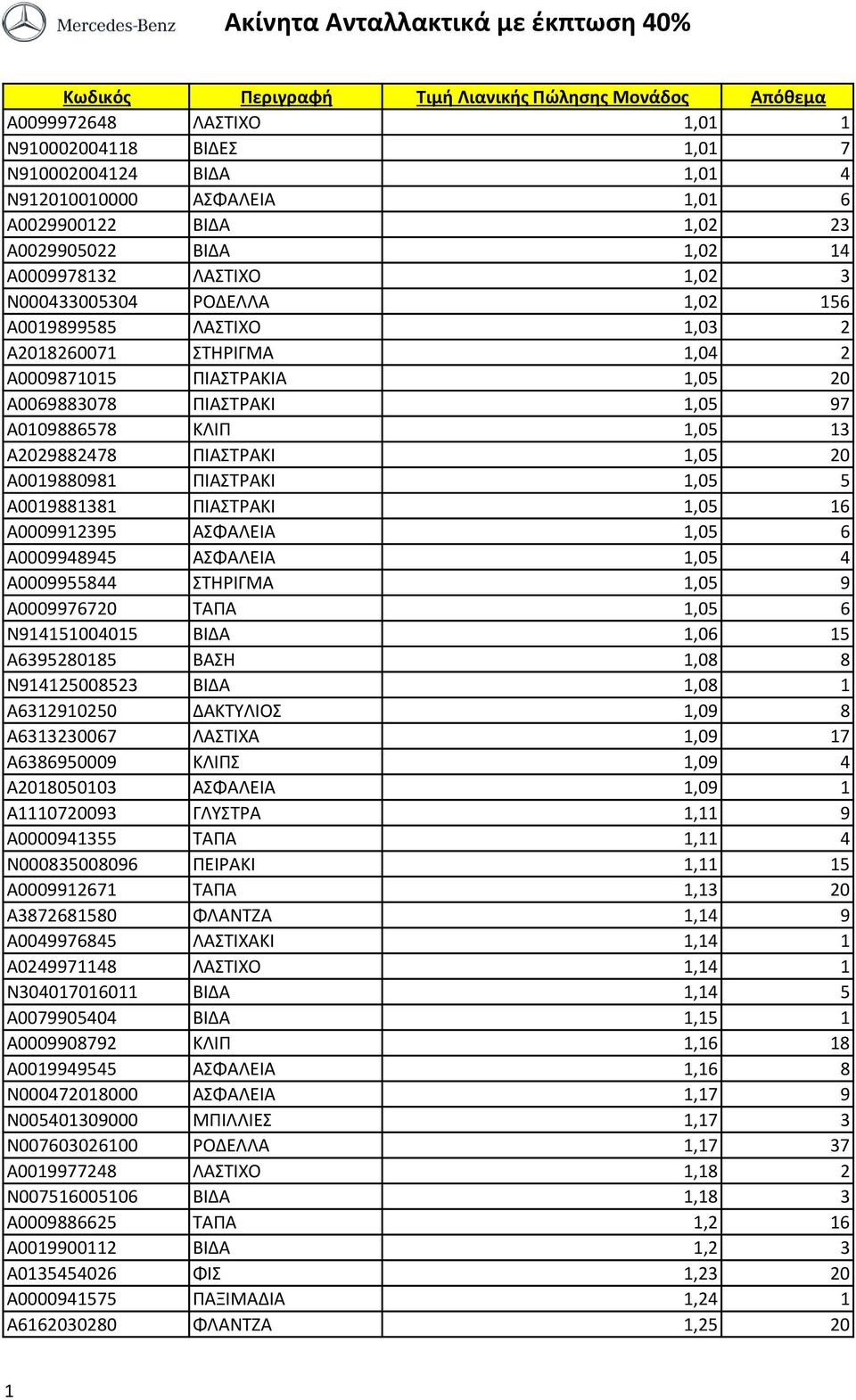 A0069883078 ΠΙΑΣΤΡΑΚΙ 1,05 97 A0109886578 ΚΛΙΠ 1,05 13 A2029882478 ΠΙΑΣΤΡΑΚΙ 1,05 20 A0019880981 ΠΙΑΣΤΡΑΚΙ 1,05 5 A0019881381 ΠΙΑΣΤΡΑΚΙ 1,05 16 A0009912395 ΑΣΦΑΛΕΙΑ 1,05 6 A0009948945 ΑΣΦΑΛΕΙΑ 1,05 4