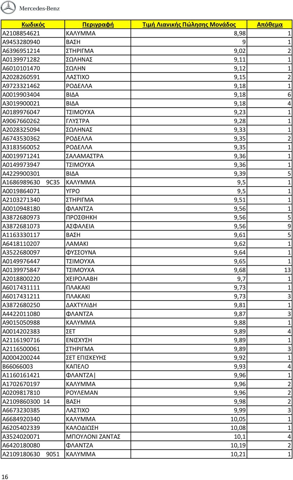 A0149973947 ΤΣΙΜΟΥΧΑ 9,36 1 A4229900301 ΒΙΔΑ 9,39 5 A1686989630 9C35 ΚΑΛΥΜΜΑ 9,5 1 A0019864071 ΥΓΡΟ 9,5 1 A2103271340 ΣΤΗΡΙΓΜΑ 9,51 1 A0010948180 ΦΛΑΝΤΖΑ 9,56 1 A3872680973 ΠΡΟΣΘΗΚΗ 9,56 5