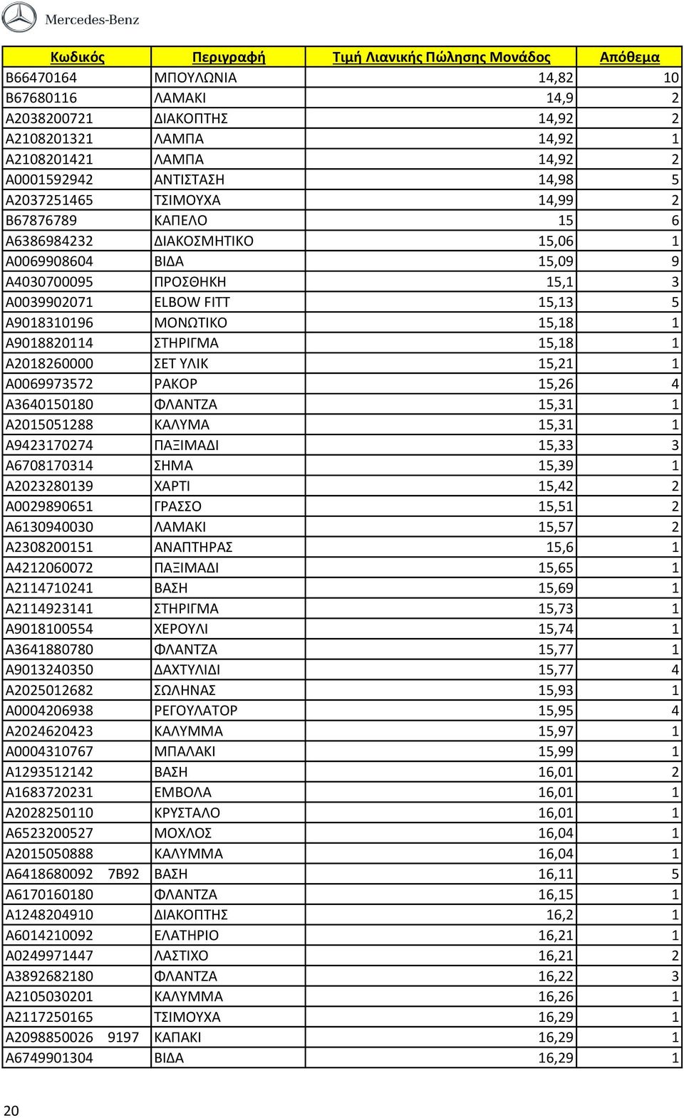 A2018260000 ΣΕΤ ΥΛΙΚ 15,21 1 A0069973572 ΡΑΚΟΡ 15,26 4 A3640150180 ΦΛΑΝΤΖΑ 15,31 1 A2015051288 ΚΑΛΥΜΑ 15,31 1 A9423170274 ΠΑΞΙΜΑΔΙ 15,33 3 A6708170314 ΣΗΜΑ 15,39 1 A2023280139 ΧΑΡΤΙ 15,42 2