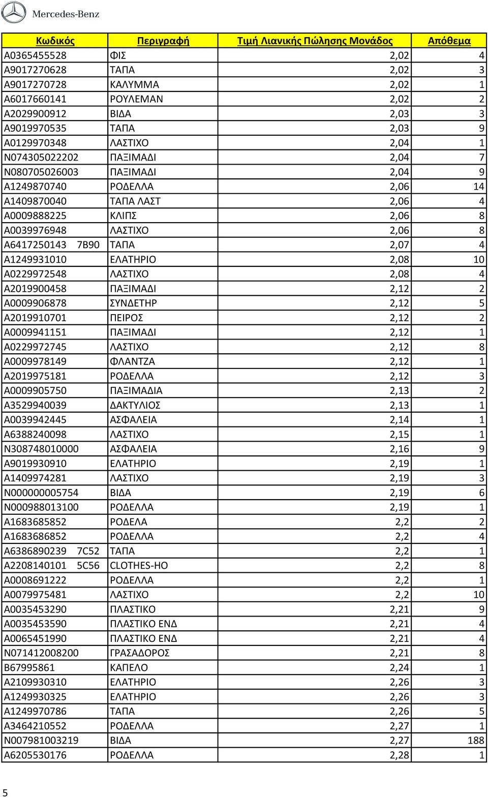 2,08 10 A0229972548 ΛΑΣΤΙΧΟ 2,08 4 A2019900458 ΠΑΞΙΜΑΔΙ 2,12 2 A0009906878 ΣΥΝΔΕΤΗΡ 2,12 5 A2019910701 ΠΕΙΡΟΣ 2,12 2 A0009941151 ΠΑΞΙΜΑΔΙ 2,12 1 A0229972745 ΛΑΣΤΙΧΟ 2,12 8 A0009978149 ΦΛΑΝΤΖΑ 2,12 1