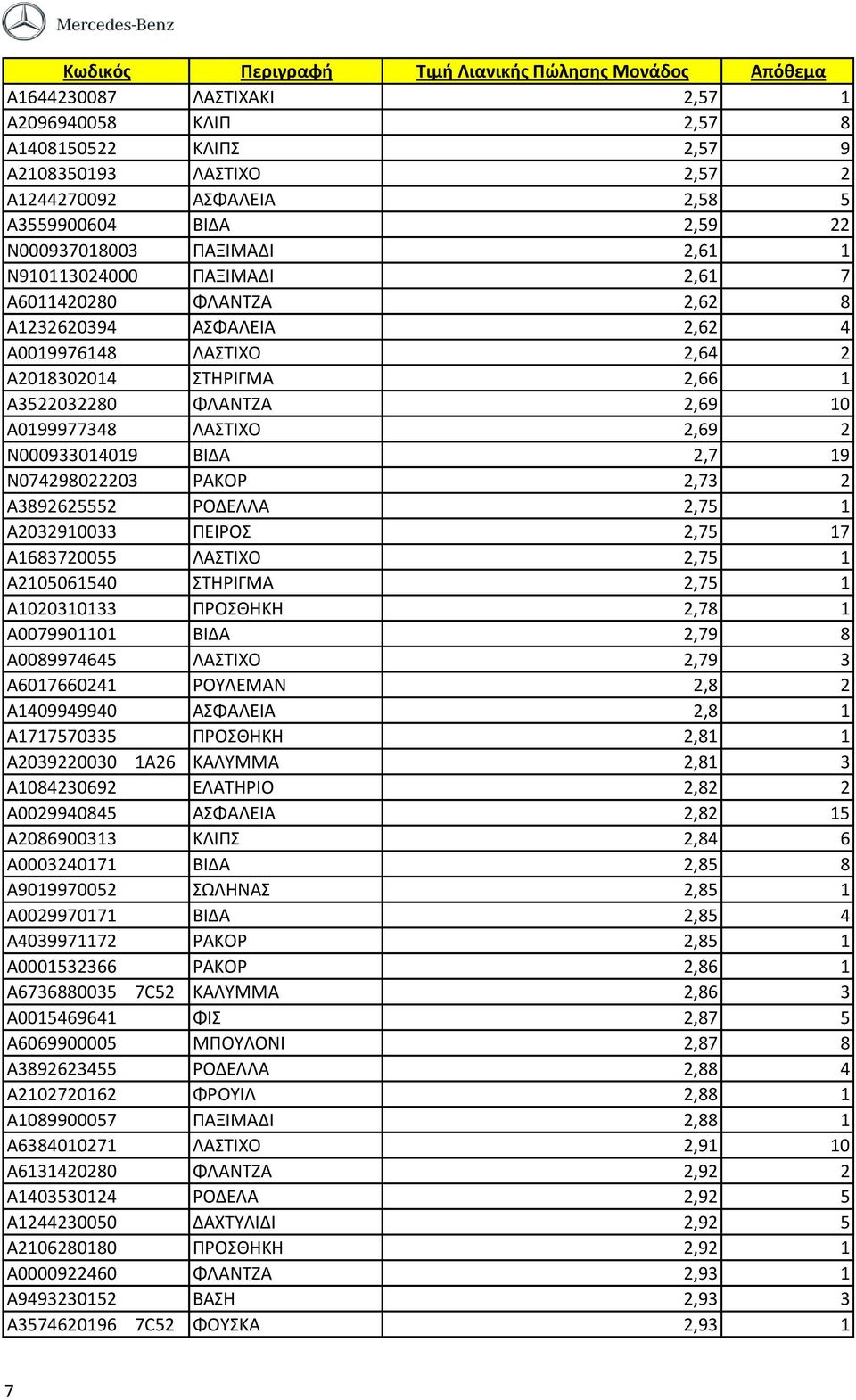 N000933014019 ΒΙΔΑ 2,7 19 N074298022203 ΡΑΚΟΡ 2,73 2 A3892625552 ΡΟΔΕΛΛΑ 2,75 1 A2032910033 ΠΕΙΡΟΣ 2,75 17 A1683720055 ΛΑΣΤΙΧΟ 2,75 1 A2105061540 ΣΤΗΡΙΓΜΑ 2,75 1 A1020310133 ΠΡΟΣΘΗΚΗ 2,78 1