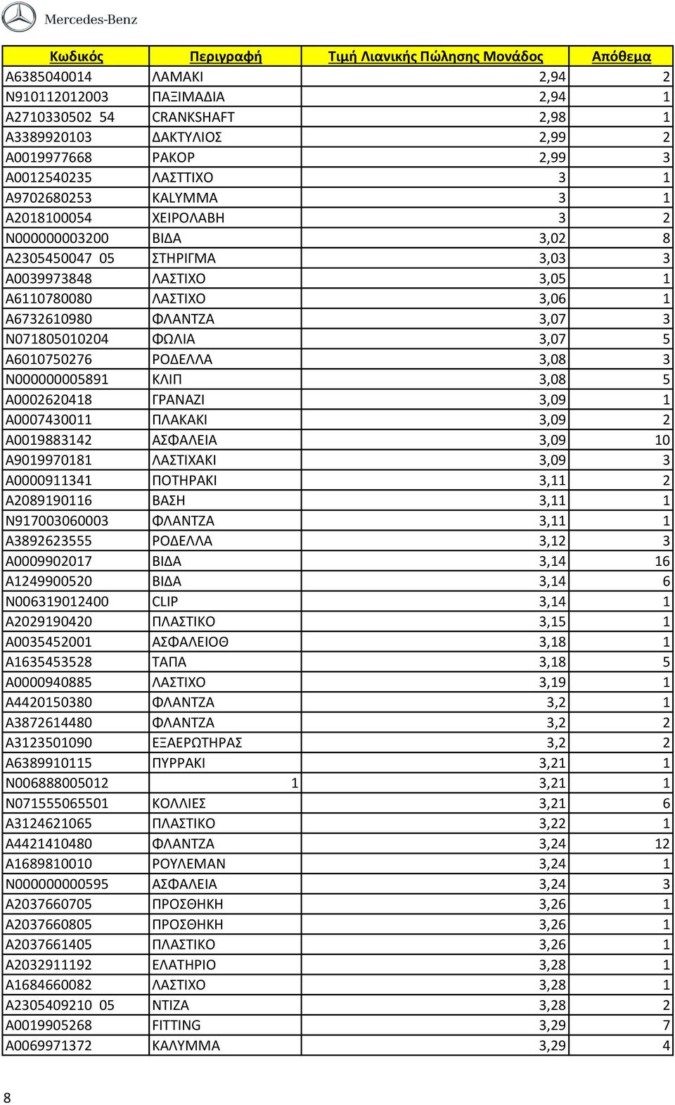 A6010750276 ΡΟΔΕΛΛΑ 3,08 3 N000000005891 ΚΛΙΠ 3,08 5 A0002620418 ΓΡΑΝΑΖΙ 3,09 1 A0007430011 ΠΛΑΚΑΚΙ 3,09 2 A0019883142 ΑΣΦΑΛΕΙΑ 3,09 10 A9019970181 ΛΑΣΤΙΧΑΚΙ 3,09 3 A0000911341 ΠΟΤΗΡΑΚΙ 3,11 2