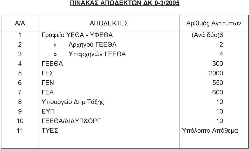 Υπαρχηγών ΓΕΕΘΑ ΓΕΕΘΑ ΓΕΣ ΓΕΝ ΓΕΑ Υπουργείο Δημ.