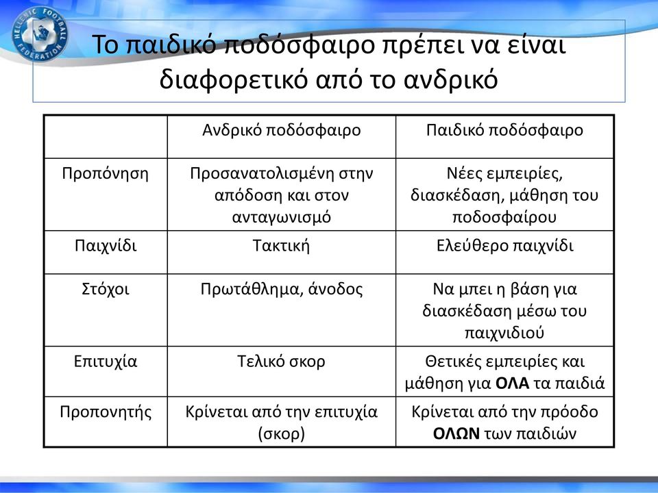 Ελεύθερο παιχνίδι Στόχοι Πρωτάθλημα, άνοδος Να μπει η βάση για διασκέδαση μέσω του παιχνιδιού Επιτυχία Τελικό σκορ