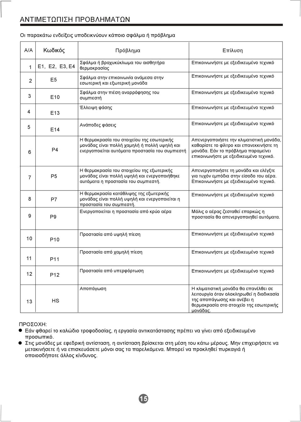 μονάδας είναι πολλή χαμηλή ή πολλή υψηλή και ενεργοποιείται αυτόματα προστασία του συμπιεστή Απενεργοποιήστε την κλιματιστική μονάδα, καθαρίστε το φίλτρο και επανεκκινήστε τη μονάδα.