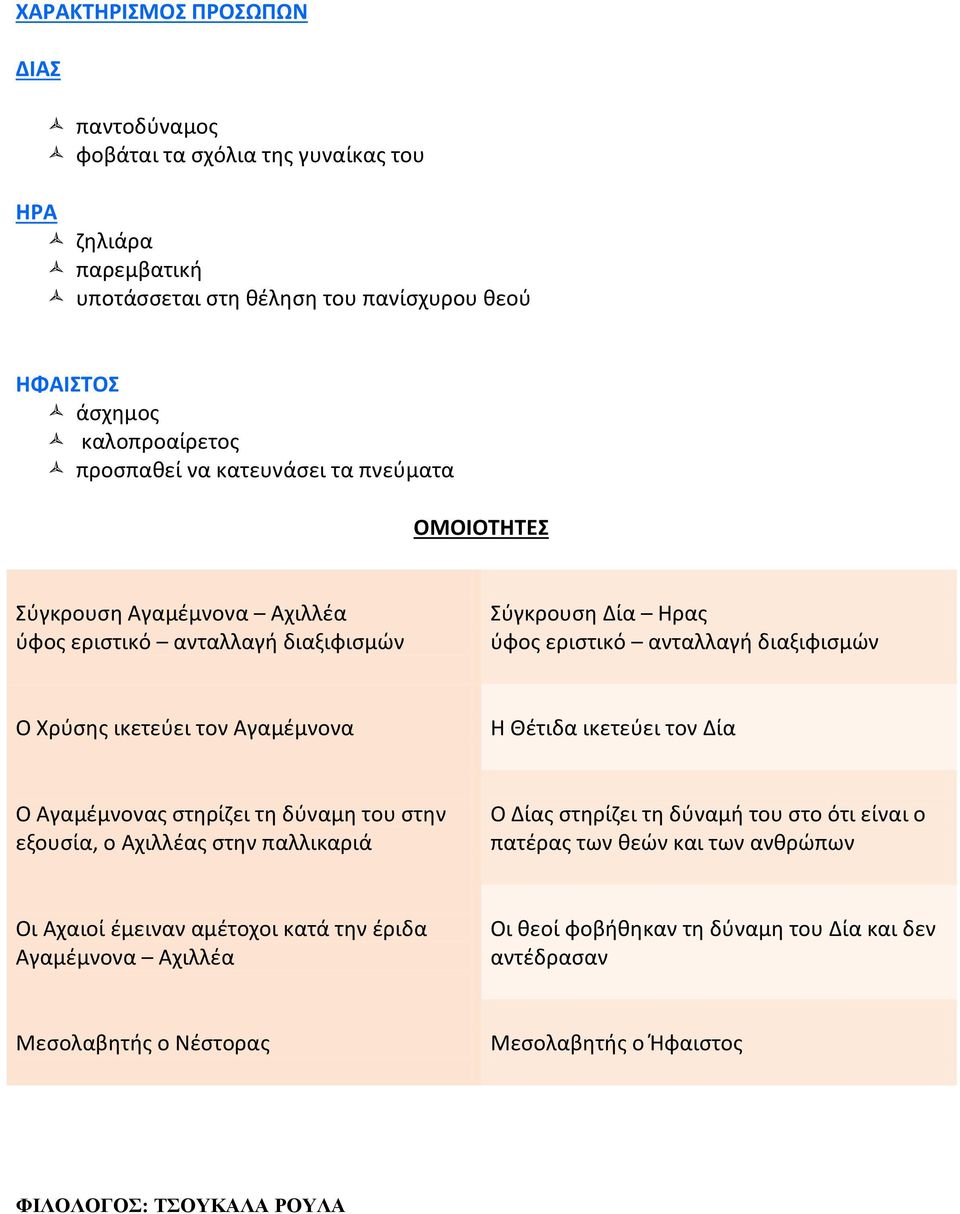 ικετεύει τον Αγαμέμνονα Η Θέτιδα ικετεύει τον Δία Ο Αγαμέμνονας στηρίζει τη δύναμη του στην εξουσία, ο Αχιλλέας στην παλλικαριά Ο Δίας στηρίζει τη δύναμή του στο ότι είναι ο