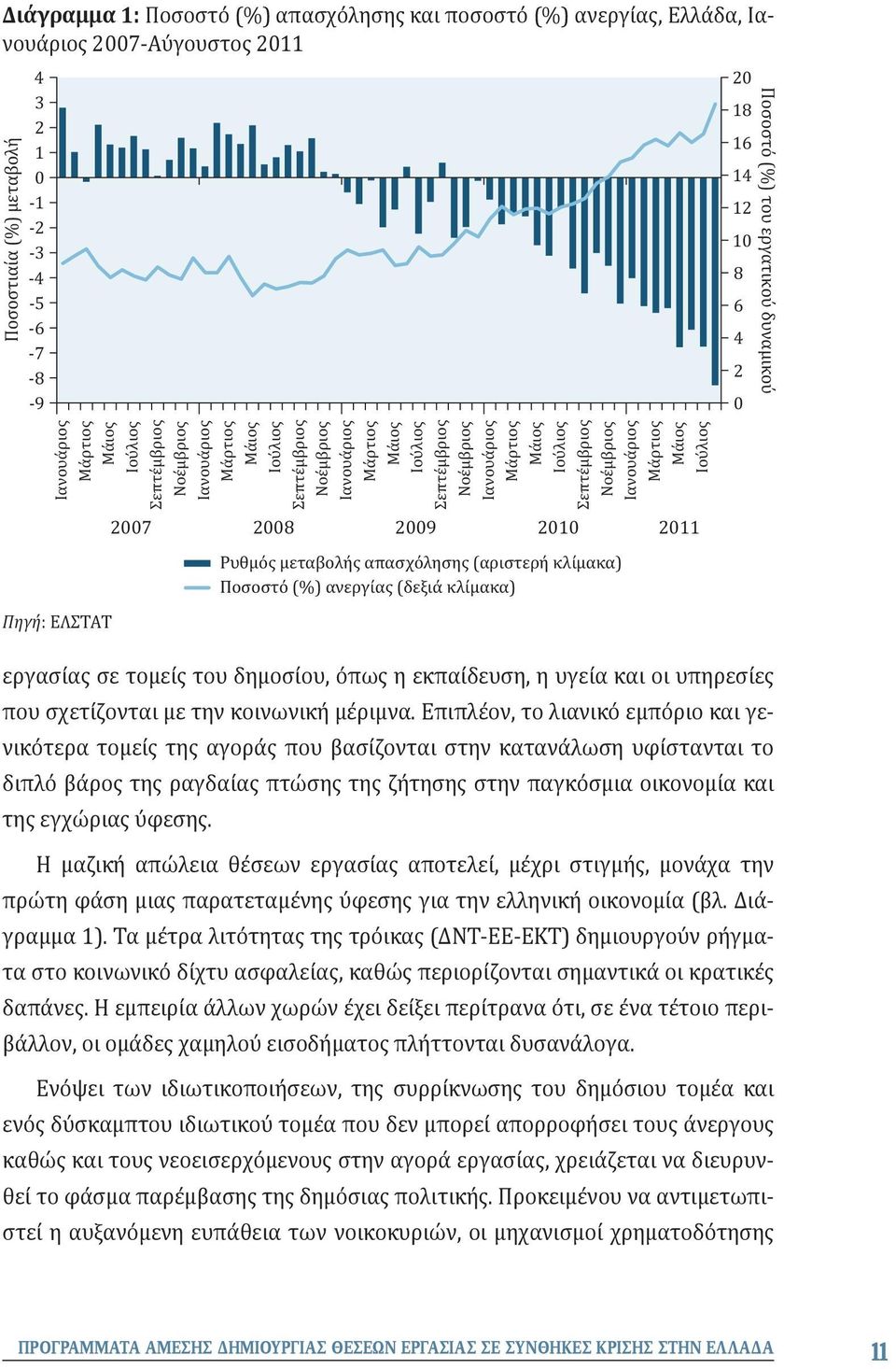 Ρυθμός μεταβολής απασχόλησης (αριστερή κλίμακα) Ποσοστό (%) ανεργίας (δεξιά κλίμακα) Πηγή: ΕΛΣΤΑΤ εργασίας σε τομείς του δημοσίου, όπως η εκπαίδευση, η υγεία και οι υπηρεσίες που σχετίζονται με την