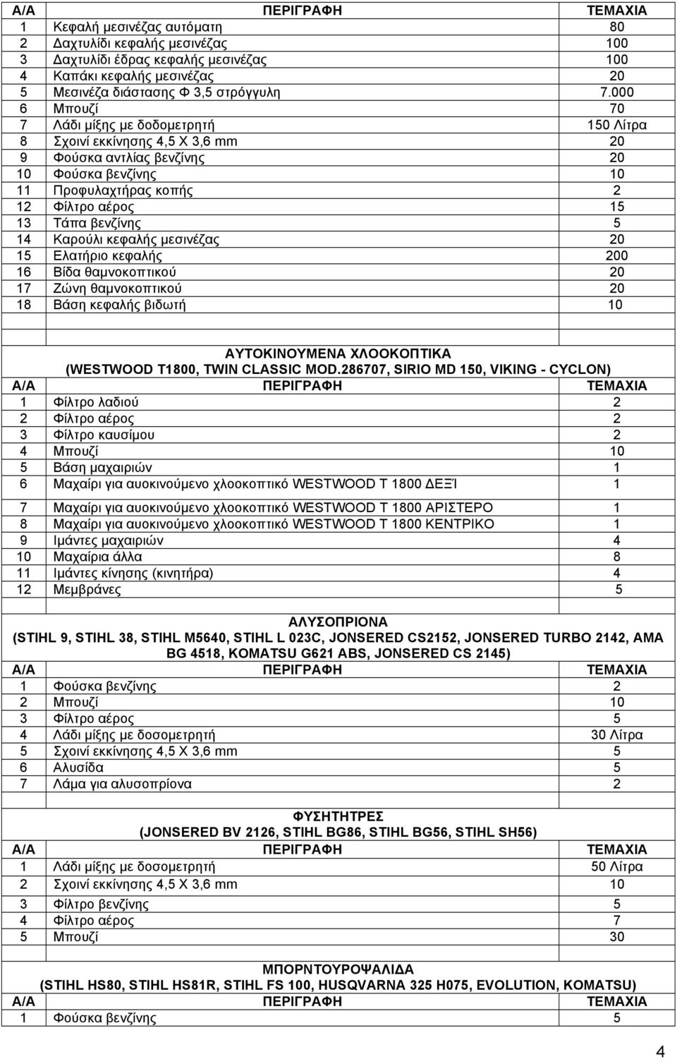 βενζίνης 5 14 Καρούλι κεφαλής µεσινέζας 20 15 Ελατήριο κεφαλής 200 16 Βίδα θαµνοκοπτικού 20 17 Ζώνη θαµνοκοπτικού 20 18 Βάση κεφαλής βιδωτή 10 ΑΥΤΟΚΙΝΟΥΜΕΝΑ ΧΛΟΟΚΟΠΤΙΚΑ (WESTWOOD T1800, TWIN CLASSIC