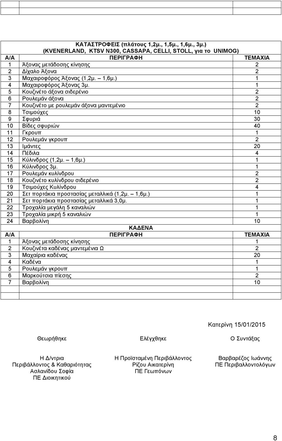 1 5 Κουζινέτο άξονα σιδερένιο 2 6 Ρουλεµάν άξονα 2 7 Κουζινέτο µε ρουλεµάν άξονα µαντεµένιο 2 8 Τσιµούχες 10 9 Σφυριά 30 10 Βίδες σφυριών 40 11 Γκρουπ 1 12 Ρουλεµάν γκρουπ 2 13 Ιµάντες 20 14 Πέδιλα 4