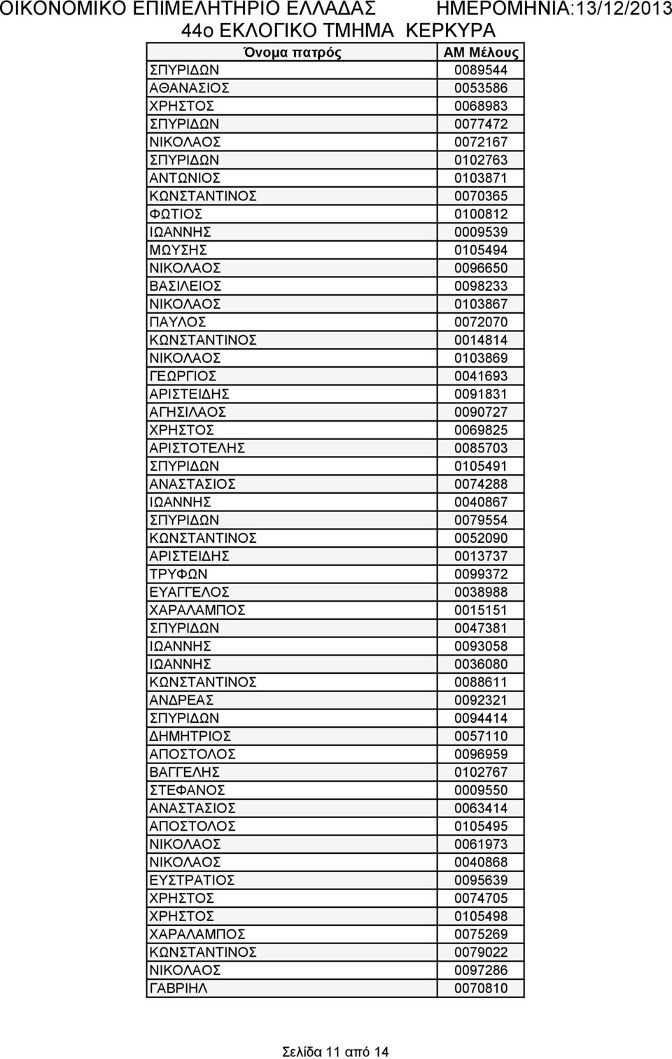 ΑΡΙΣΤΟΤΕΛΗΣ 0085703 ΣΠΥΡΙΔΩΝ 0105491 ΑΝΑΣΤΑΣΙΟΣ 0074288 ΙΩΑΝΝΗΣ 0040867 ΣΠΥΡΙΔΩΝ 0079554 ΚΩΝΣΤΑΝΤΙΝΟΣ 0052090 ΑΡΙΣΤΕΙΔΗΣ 0013737 ΤΡΥΦΩΝ 0099372 ΕΥΑΓΓΕΛΟΣ 0038988 ΧΑΡΑΛΑΜΠΟΣ 0015151 ΣΠΥΡΙΔΩΝ 0047381