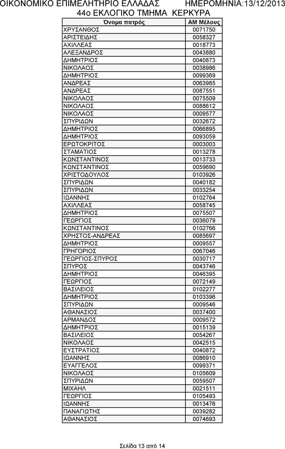 0040182 ΣΠΥΡΙΔΩΝ 0033254 ΙΩΑΝΝΗΣ 0102764 ΑΧΙΛΛΕΑΣ 0058745 ΔΗΜΗΤΡΙΟΣ 0075507 ΓΕΩΡΓΙΟΣ 0036079 ΚΩΝΣΤΑΝΤΙΝΟΣ 0102766 ΧΡΗΣΤΟΣ-ΑΝΔΡΕΑΣ 0085697 ΔΗΜΗΤΡΙΟΣ 0009557 ΓΡΗΓΟΡΙΟΣ 0067046 ΓΕΩΡΓΙΟΣ-ΣΠΥΡΟΣ 0030717