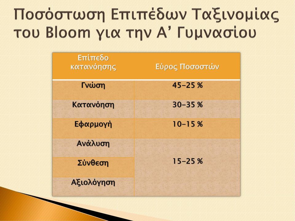 Κατανόηση 30-35 % Εφαρμογή