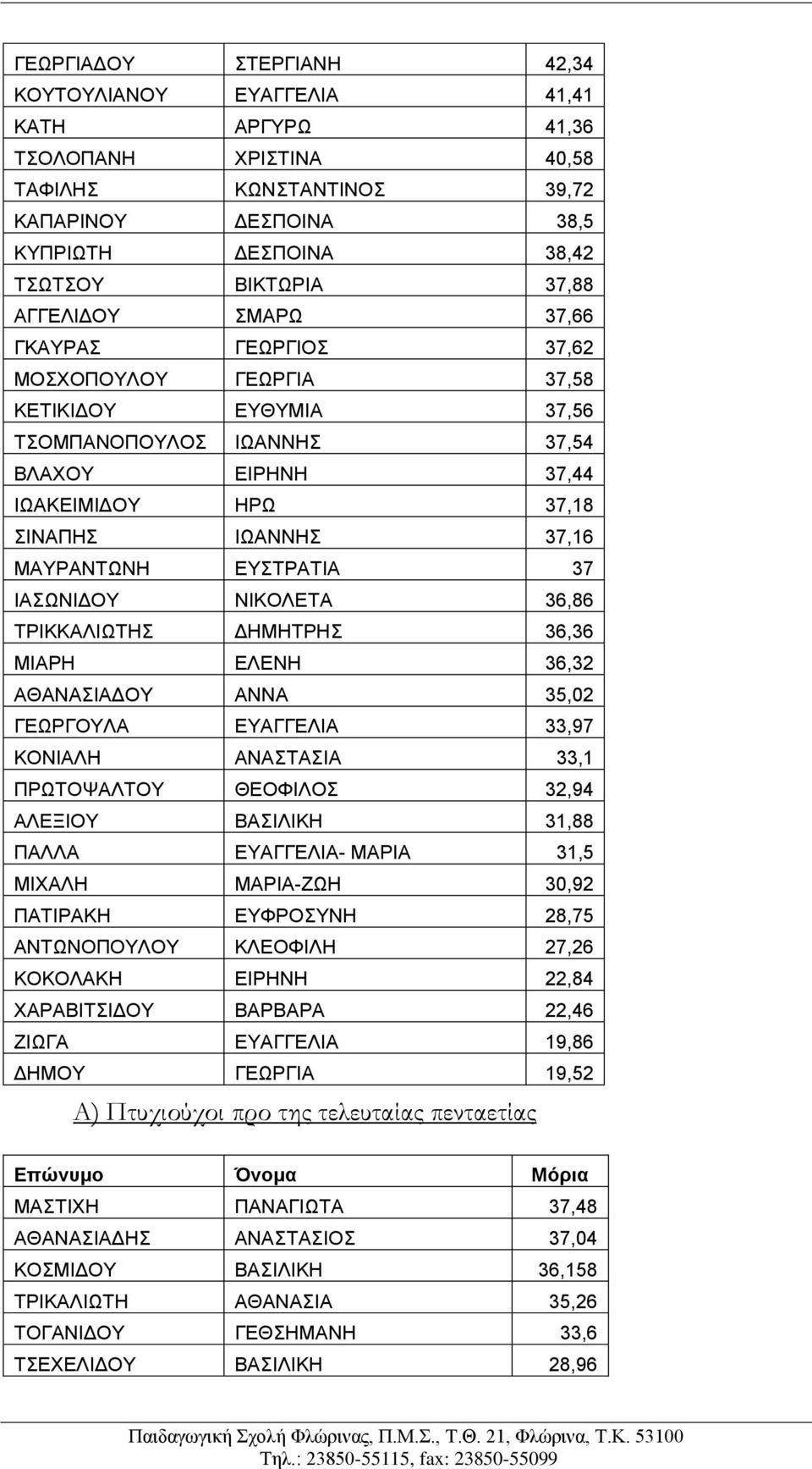 ΕΥΣΤΡΑΤΙΑ 37 ΙΑΣΩΝΙΔΟΥ ΝΙΚΟΛΕΤΑ 36,86 ΤΡΙΚΚΑΛΙΩΤΗΣ ΔΗΜΗΤΡΗΣ 36,36 ΜΙΑΡΗ 36,32 ΑΘΑΝΑΣΙΑΔΟΥ ΑΝΝΑ 35,02 ΓΕΩΡΓΟΥΛΑ ΕΥΑΓΓΕΛΙΑ 33,97 ΚΟΝΙΑΛΗ ΑΝΑΣΤΑΣΙΑ 33,1 ΠΡΩΤΟΨΑΛΤΟΥ ΘΕΟΦΙΛΟΣ 32,94 ΑΛΕΞΙΟΥ 31,88 ΠΑΛΛΑ