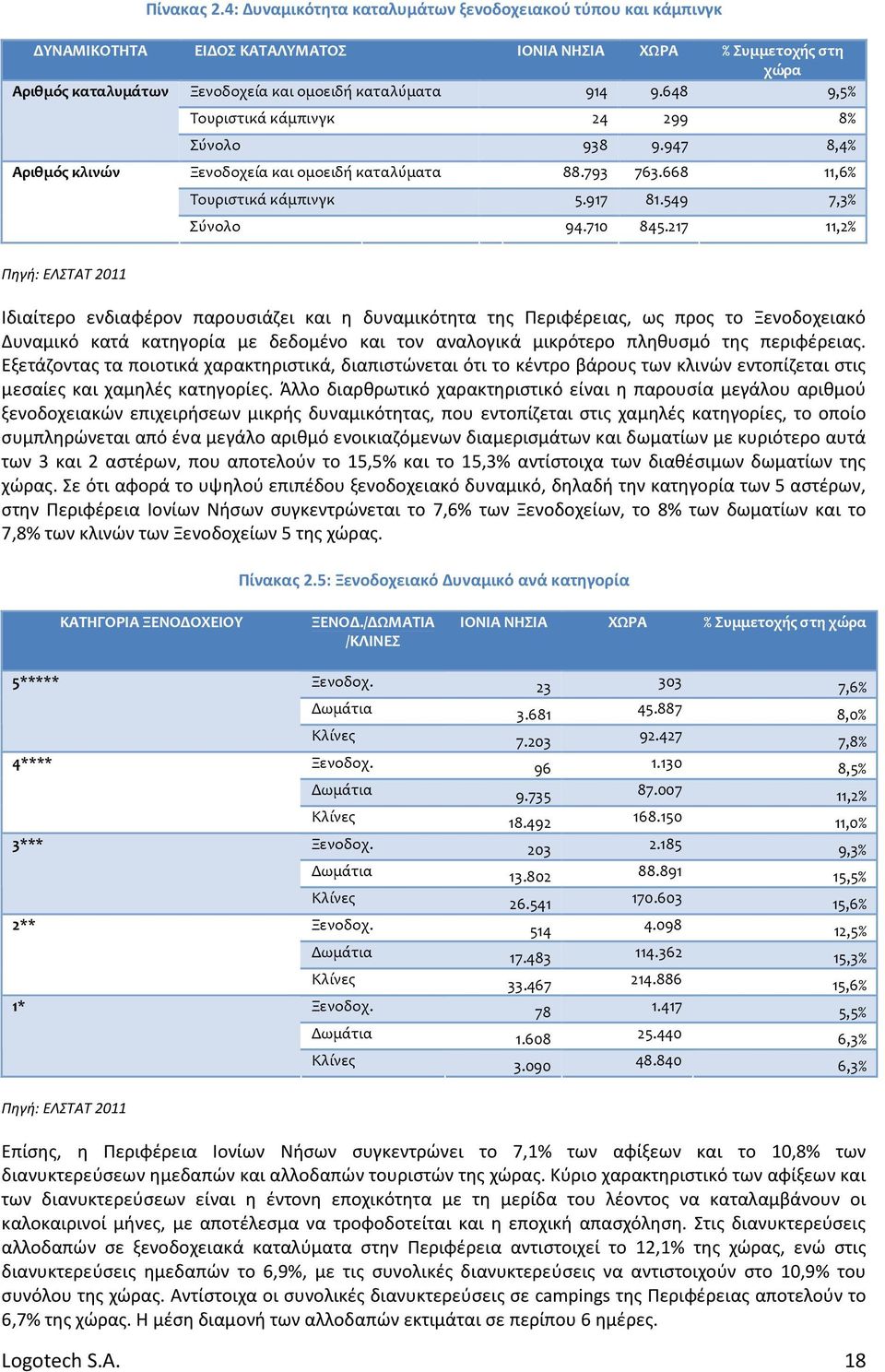 648 9,5% Αριθμός κλινών Τουριστικά κάμπινγκ 24 299 8% Σύνολο 938 9.947 8,4% Ξενοδοχεία και ομοειδή καταλύματα 88.793 763.668 11,6% Τουριστικά κάμπινγκ 5.917 81.549 7,3% Σύνολο 94.710 845.