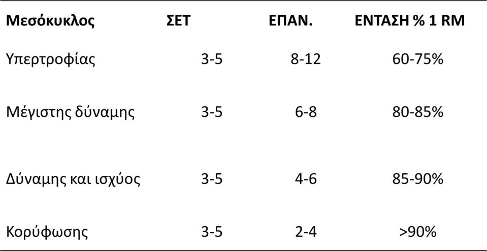 60-75% Μέγιστης δύναμης 3-5 6-8