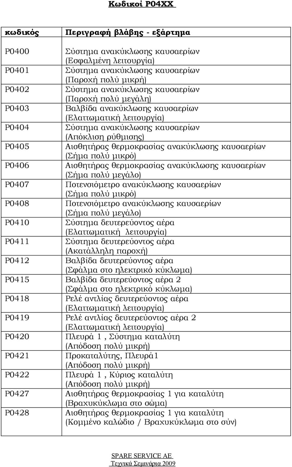 θερμοκρασίας ανακύκλωσης καυσαερίων P0407 Ποτενσιόμετρο ανακύκλωσης καυσαερίων P0408 Ποτενσιόμετρο ανακύκλωσης καυσαερίων P0410 Σύστημα δευτερεύοντος αέρα (Ελαττωματική λειτουργία) P0411 Σύστημα