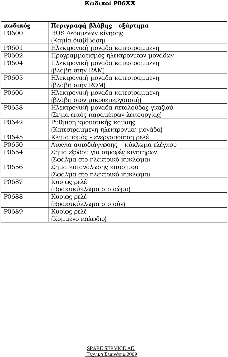 στην ROM) Ηλεκτρονική μονάδα κατεστραμμένη (βλάβη στον μικροεπεργααστή) Ηλεκτρονική μονάδα πεταλούδας γκαζιού Ρύθμιση κρουστικής καύσης (Κατεστραμμένη ηλεκτρονική μονάδα)