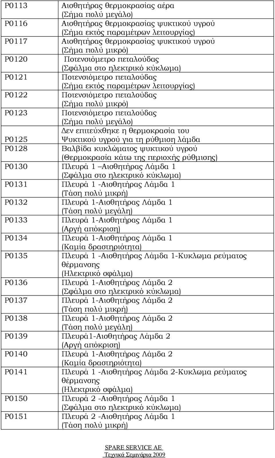 περιοχής ρύθμισης) P0130 Πλευρά 1 Αισθητήρας Λάμδα 1 P0131 Πλευρά 1 -Αισθητήρας Λάμδα 1 (Τάση πολύ μικρή) P0132 Πλευρά 1-Αισθητήρας Λάμδα 1 (Τάση πολύ μεγάλη) P0133 Πλευρά 1-Αισθητήρας Λάμδα 1 (Αργή