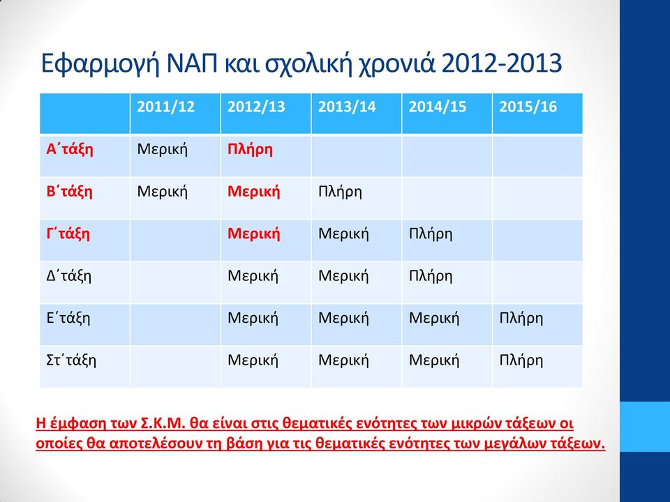 Μερική Μερική Πλήρη Στ τάξη Μερική Μερική Μερική Πλήρη Η έμφαση των Σ.Κ.Μ. θα είναι στις θεματικές