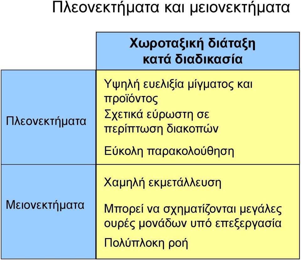 περίπτωση διακοπών Εύκολη παρακολούθηση Χαμηλή εκμετάλλευση