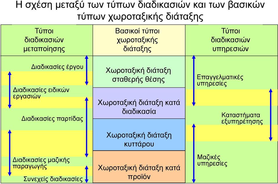 παρτίδας Διαδικασίες μαζικής παραγωγής Συνεχείς διαδικασίες Χωροταξική διάταξη σταθερής θέσης Χωροταξική διάταξη κατά