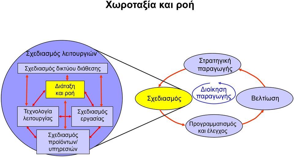 Διοίκηση παραγωγής Βελτίωση Τεχνολογία λειτουργίας Σχεδιασμός