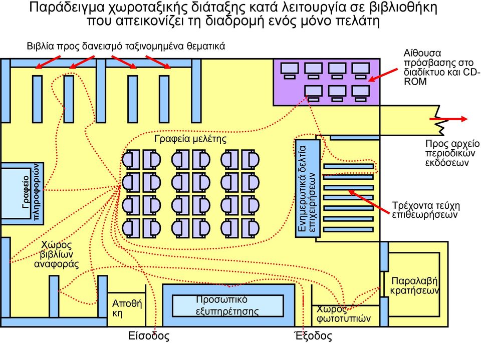 Αίθουσα πρόσβασης στο διαδίκτυο και CD- ROM Γραφεία μελέτης Προς αρχείο περιοδικών εκδόσεων Τρέχοντα τεύχη