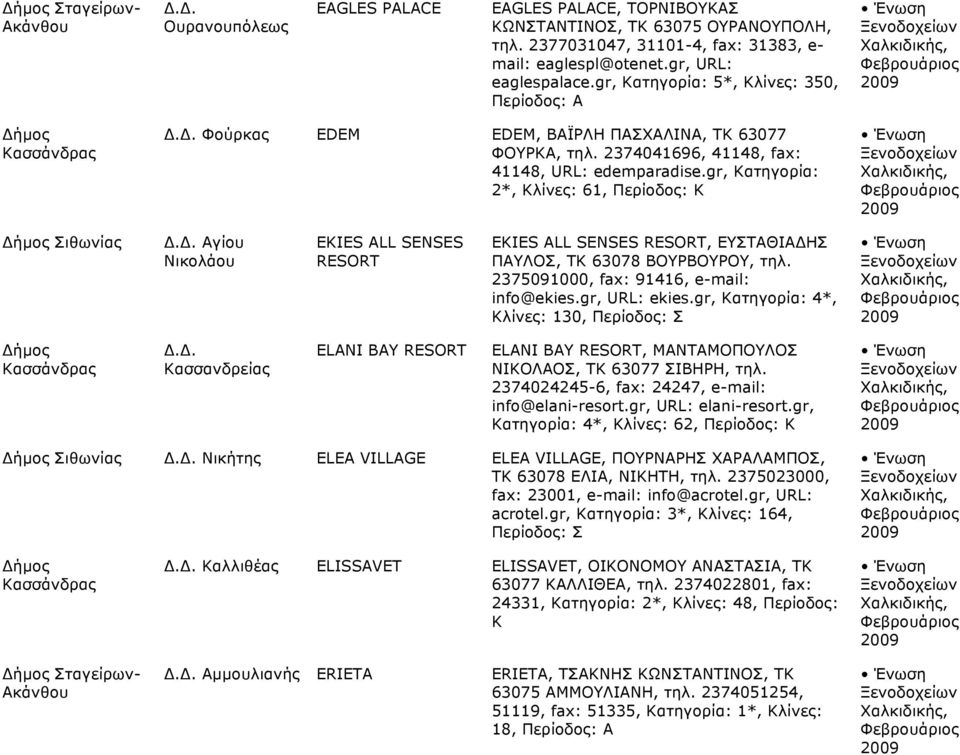 gr, Κατηγορία: 2*, Κλίνες: 61, Σιθωνίας Αγίου Νικολάου EKIES ALL SENSES RESORT EKIES ALL SENSES RESORT, ΕΥΣΤΑΘΙΑΔΗΣ ΠΑΥΛΟΣ, TK 63078 ΒΟΥΡΒΟΥΡΟΥ, τηλ. 2375091000, fax: 91416, e-mail: info@ekies.