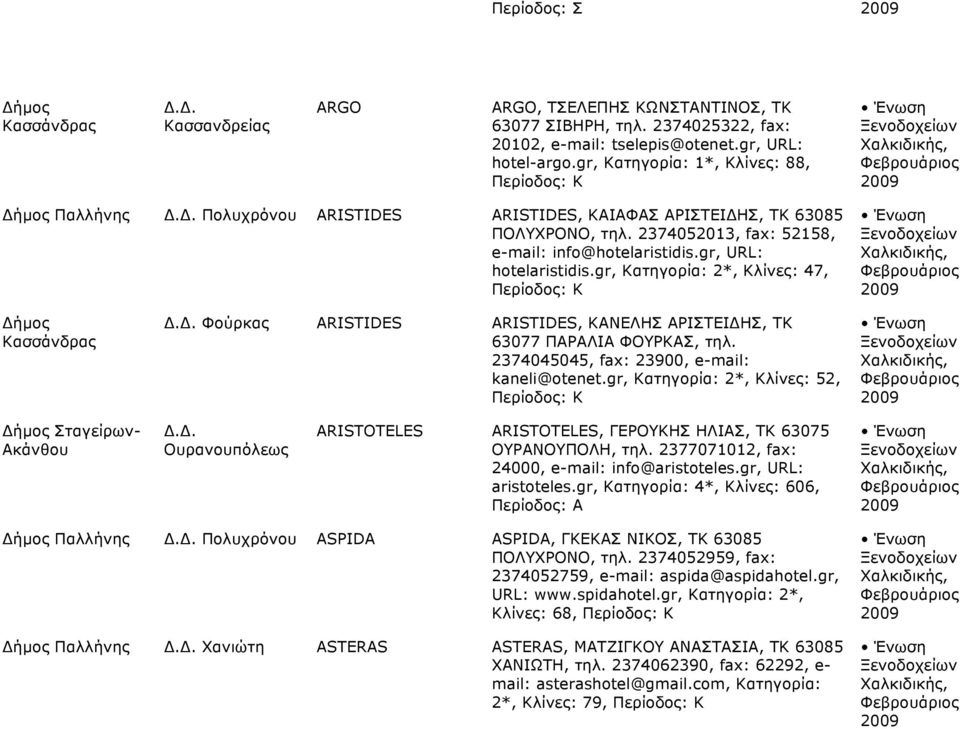 gr, Κατηγορία: 2*, Κλίνες: 47, Περίοδος: Κ Φούρκας ARISTIDES ARISTIDES, ΚΑΝΕΛΗΣ ΑΡΙΣΤΕΙΔΗΣ, TK 63077 ΠΑΡΑΛΙΑ ΦΟΥΡΚΑΣ, τηλ. 2374045045, fax: 23900, e-mail: kaneli@otenet.