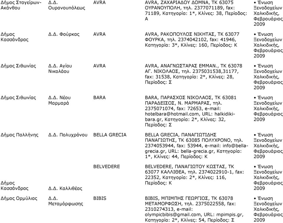 2374042102, fax: 41946, Κατηγορία: 3*, Κλίνες: 160, Περίοδος: Κ Σιθωνίας Αγίου Νικολάου AVRA AVRA, ΑΝΑΓΝΩΣΤΑΡΑΣ ΕΜΜΑΝ., TK 63078 ΑΓ. ΝΙΚΟΛΑΟΣ, τηλ.