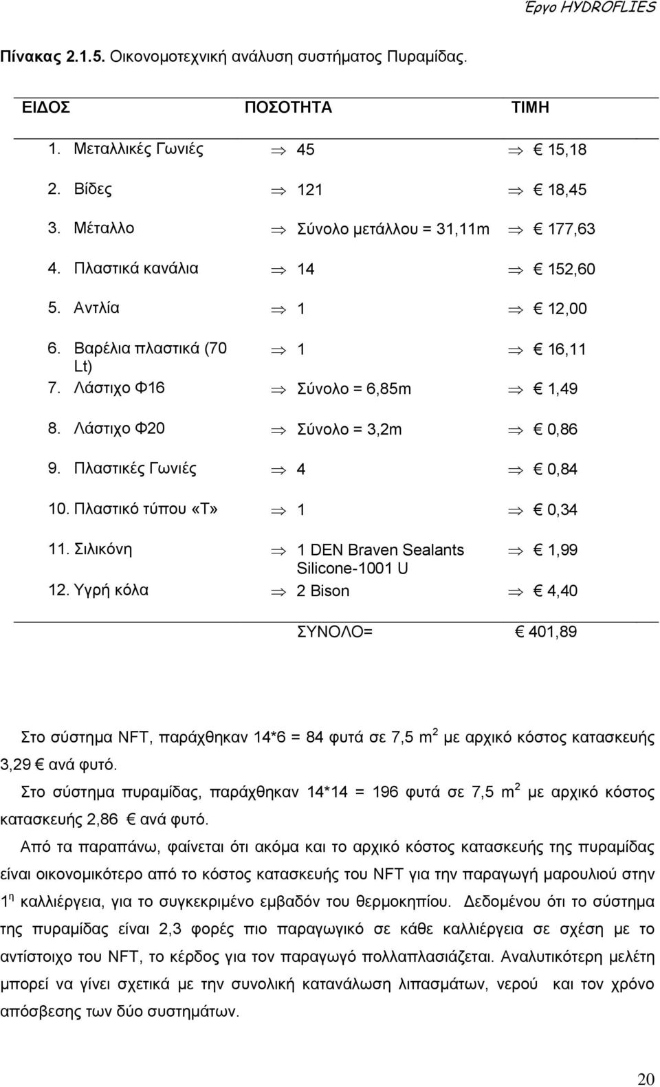 Σιλικόνη 1 DEN Braven Sealants 1,99 Silicone-11 U 12. Υγρή κόλα 2 Bison 4,4 ΣΥΝΟΛΟ= 41,89 Στο σύστημα NFT, παράχθηκαν 14*6 = 84 φυτά σε 7,5 m 2 με αρχικό κόστος κατασκευής 3,29 ανά φυτό.