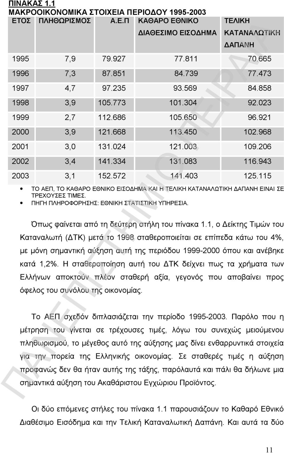 943 2003 3,1 152.572 141.403 125.115 ΤΟ ΑΕΠ, ΤΟ ΚΑΘΑΡΟ ΕΘΝΙΚΟ ΕΙΣΟΔΗΜΑ ΚΑΙ Η ΤΕΛΙΚΗ ΚΑΤΑΝΑΛΩΤΙΚΗ ΔΑΠΑΝΗ ΕΙΝΑΙ ΣΕ ΤΡΕΧΟΥΣΕΣ ΤΙΜΕΣ. ΠΗΓΗ ΠΛΗΡΟΦΟΡΗΣΗΣ: ΕΘΝΙΚΗ ΣΤΑΤΙΣΤΙΚΗ ΥΠΗΡΕΣΙΑ.