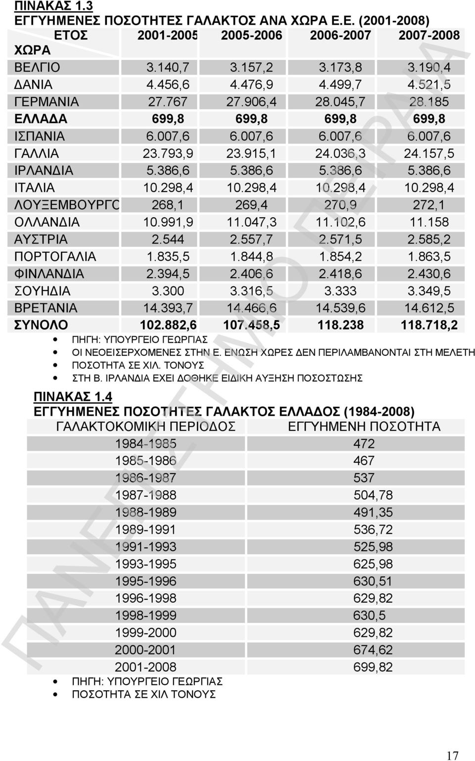 298,4 10.298,4 10.298,4 10.298,4 ΛΟΥΞΕΜΒΟΥΡΓΟ 268,1 269,4 270,9 272,1 ΟΛΛΑΝΔΙΑ 10.991,9 11.047,3 11.102,6 11.158 ΑΥΣΤΡΙΑ 2.544 2.557,7 2.571,5 2.585,2 ΠΟΡΤΟΓΑΛΙΑ 1.835,5 1.844,8 1.854,2 1.