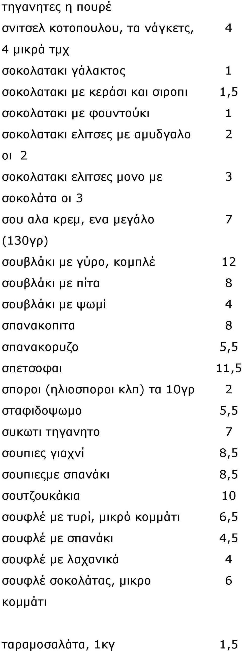 πίτα 8 σουβλάκι με ψωμί 4 σπανακοπιτα 8 σπανακορυζο 5,5 σπετσοφαι 11,5 σποροι (ηλιοσποροι κλπ) τα 10γρ 2 σταφιδοψωμο 5,5 συκωτι τηγανητο 7 σουπιες γιαχνί 8,5