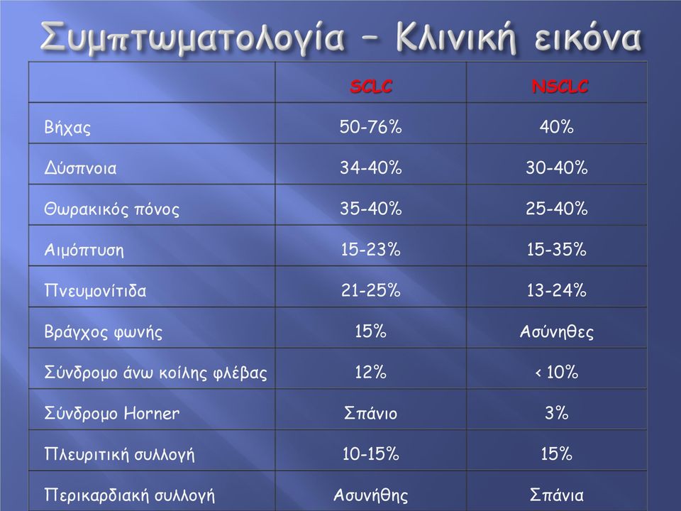 Βράγχος φωνής 15% Ασύνηθες Σύνδρομο άνω κοίλης φλέβας 12% 10% Σύνδρομο