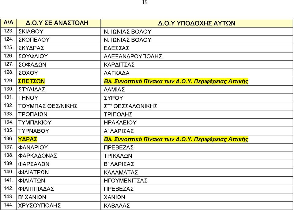 ΤΟΥΜΠΑΣ ΘΕΣ/ΝΙΚΗΣ ΣT' ΘEΣΣAΛONIKHΣ 133. ΤΡΟΠΑΙΩΝ ΤΡΙΠΟΛΗΣ 134. ΤΥΜΠΑΚΙΟΥ HPAKΛEIOY 135. ΤΥΡΝΑΒΟΥ A' ΛAPIΣAΣ 136. ΥΔΡΑΣ Βλ. Συνοπτικό Πίνακα των Δ.Ο.Υ. Περιφέρειας Αττικής 137.