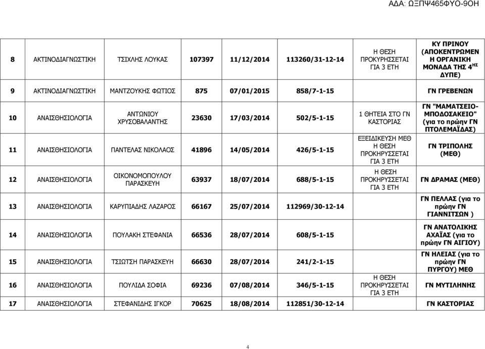 ΠΑΡΑΣΚΕΥΗ 63937 18/07/2014 688/5-1-15 13 ΑΝΑΙΣΘΗΣΙΟΛΟΓΙΑ ΚΑΡΥΠΙΑΔΗΣ ΛΑΖΑΡΟΣ 66167 25/07/2014 112969/30-12-14 ΚΑΣΤΟΡΙΑΣ ΕΞΕΙΔΙΚΕΥΣΗ ΜΕΘ ΓΝ "ΜΑΜΑΤΣΕΙΟ- ΜΠΟΔΟΣΑΚΕΙΟ" (για το πρώην ΓΝ ΠΤΟΛΕΜΑΪΔΑΣ) ΓΝ