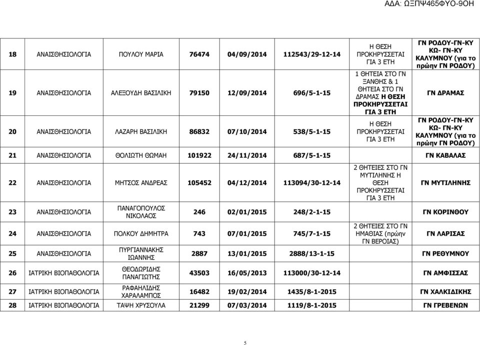 24/11/2014 687/5-1-15 ΓΝ ΚΑΒΑΛΑΣ 22 ΑΝΑΙΣΘΗΣΙΟΛΟΓΙΑ ΜΗΤΣΟΣ ΑΝΔΡΕΑΣ 105452 04/12/2014 113094/30-12-14 23 ΑΝΑΙΣΘΗΣΙΟΛΟΓΙΑ ΠΑΝΑΓΟΠΟΥΛΟΣ ΝΙΚΟΛΑΟΣ 24 ΑΝΑΙΣΘΗΣΙΟΛΟΓΙΑ ΠΟΛΚΟΥ ΔΗΜΗΤΡΑ 743 07/01/2015