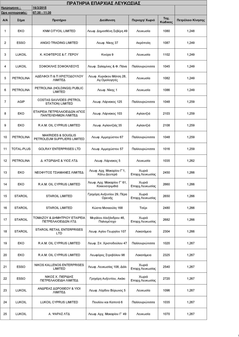 Ομολογητές Λευκωσία 1082 1,249 6 PETROLINA 7 AGIP 8 EKO COSTAS SAVVIDES (PETROL STATION) ΕΤΑΙΡΕΙΑ ΠΕΤΡΕΛΑΙΟΕΙΔΩΝ ΑΓΙΟΣ ΠΑΝΤΕΛΕΗΜΩΝ Λεωφ. Νίκης 1 Λευκωσία 1086 1,249 Λεωφ.