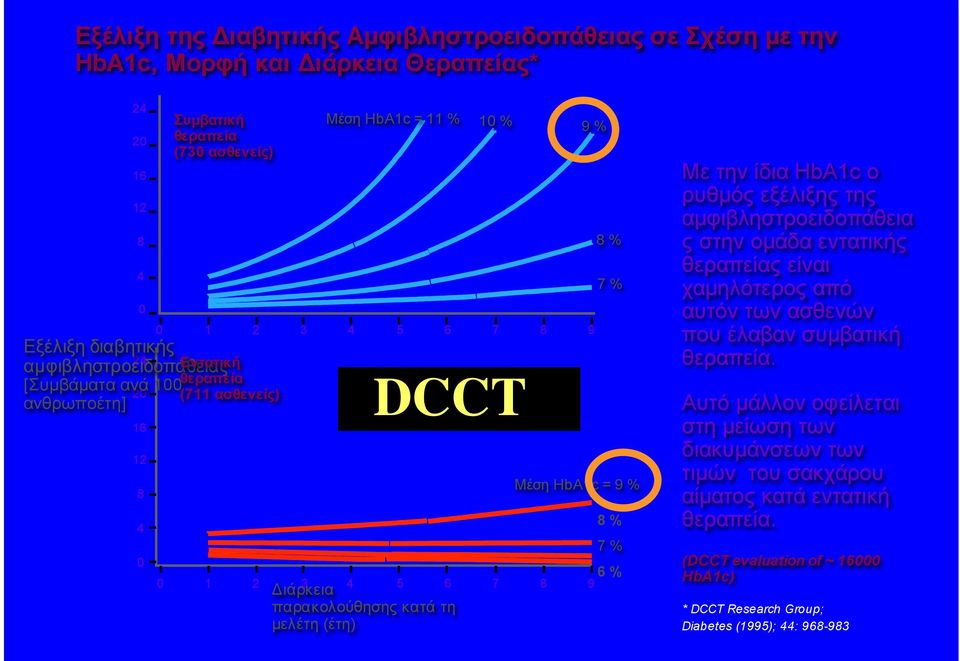 παρακολούθησης κατά τη µελέτη (έτη) 8 % 7 % 6 % Με την ίδια HbA1c ο ρυθµός εξέλιξης της αµφιβληστροειδοπάθεια ς στην οµάδα εντατικής θεραπείας είναι χαµηλότερος από αυτόν των ασθενών που έλαβαν