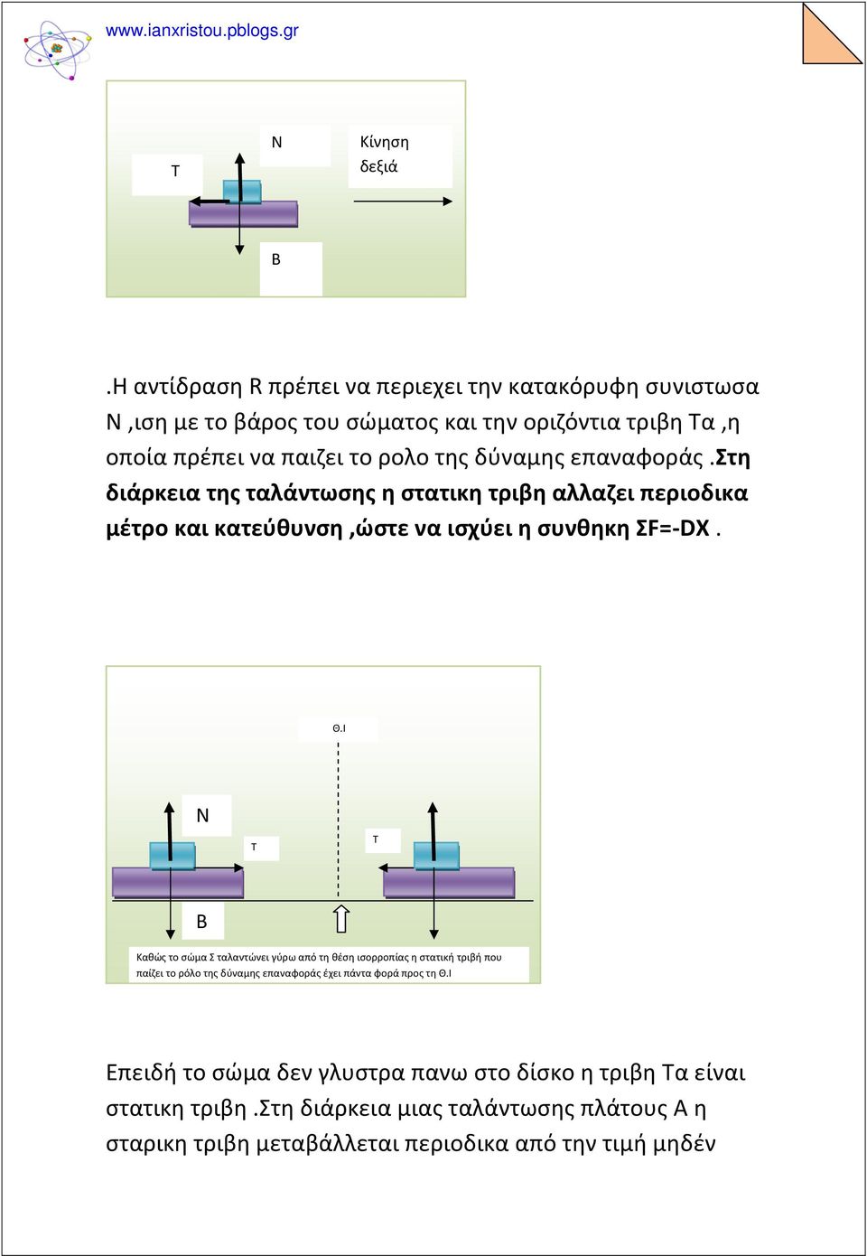 δύναμης επαναφοράς.στη διάρκεια της ταλάντωσης η στατικη τριβη αλλαζει περιοδικα μέτρο και κατεύθυνση,ώστε να ισχύει η συνθηκη ΣF=-DX. Θ.