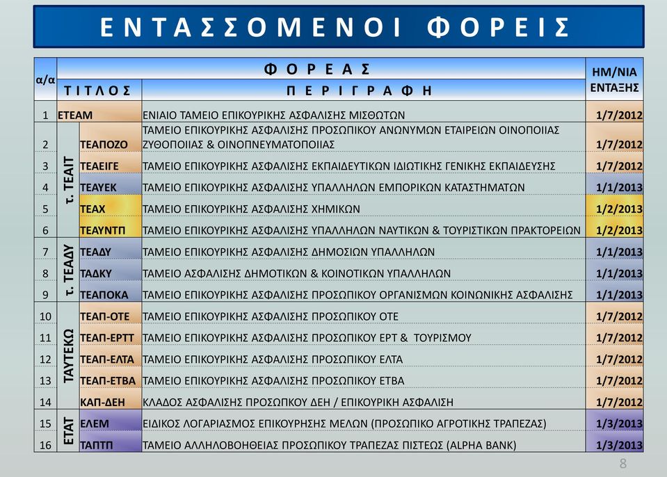 ΠΡΟΣΩΠΙΚΟΥ ΑΝΩΝΥΜΩΝ ΕΤΑΙΡΕΙΩΝ ΟΙΝΟΠΟΙΙΑΣ 2 ΤΕΑΠΟΖΟ ΖΥΘΟΠΟΙΙΑΣ & ΟΙΝΟΠΝΕΥΜΑΤΟΠΟΙΙΑΣ 1/7/2012 3 ΤΕΑΕΙΓΕ ΤΑΜΕΙΟ ΕΠΙΚΟΥΡΙΚΗΣ ΑΣΦΑΛΙΣΗΣ ΕΚΠΑΙΔΕΥΤΙΚΩΝ ΙΔΙΩΤΙΚΗΣ ΓΕΝΙΚΗΣ ΕΚΠΑΙΔΕΥΣΗΣ 1/7/2012 4 ΤΕΑΥΕΚ ΤΑΜΕΙΟ