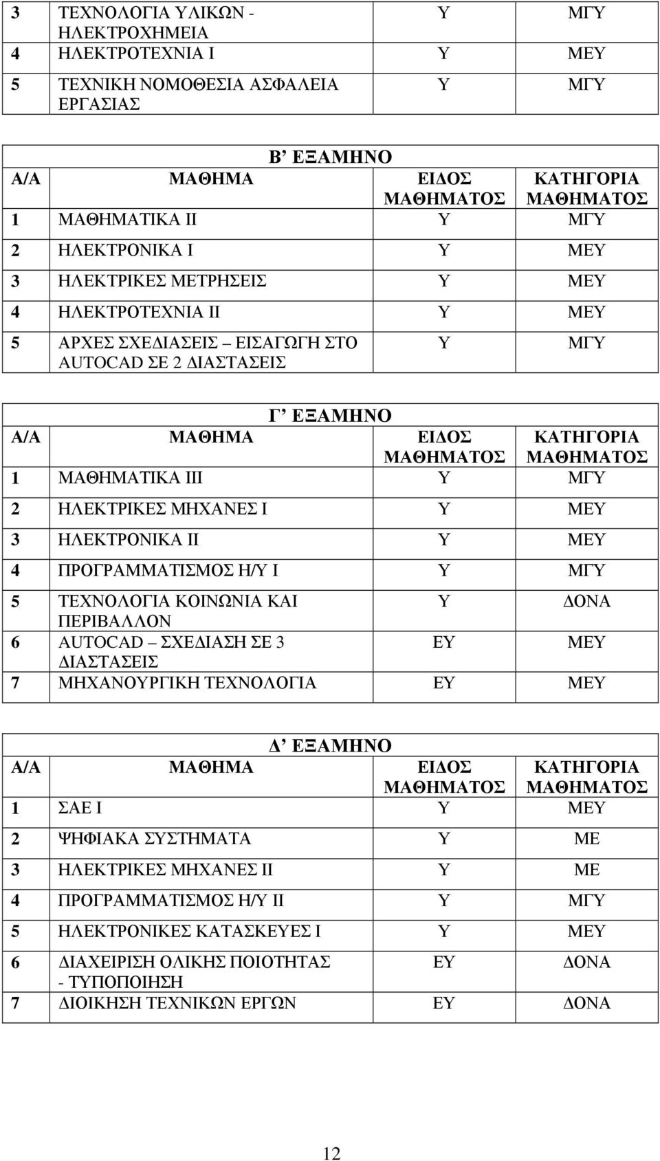 ΜΑΘΗΜΑΤΙΚΑ ΙΙΙ Υ ΜΓΥ 2 ΗΛΕΚΤΡΙΚΕΣ ΜΗΧΑΝΕΣ Ι Υ ΜΕΥ 3 ΗΛΕΚΤΡΟΝΙΚΑ ΙΙ Υ ΜΕΥ 4 ΠΡΟΓΡΑΜΜΑΤΙΣΜΟΣ Η/Υ Ι Υ ΜΓΥ 5 ΤΕΧΝΟΛΟΓΙΑ ΚΟΙΝΩΝΙΑ ΚΑΙ Υ ΟΝΑ ΠΕΡΙΒΑΛΛΟΝ 6 AUTOCAD ΣΧΕ ΙΑΣΗ ΣΕ 3 ΕΥ ΜΕΥ ΙΑΣΤΑΣΕΙΣ 7