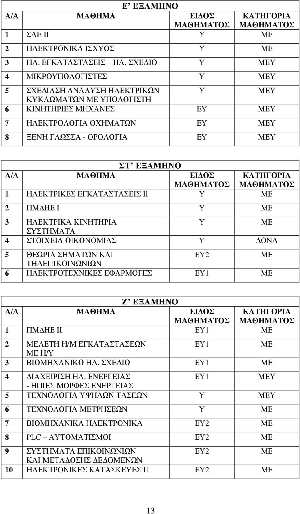 ΕΞΑΜΗΝΟ Α/Α ΜΑΘΗΜΑ ΕΙ ΟΣ ΜΑΘΗΜΑΤΟΣ ΚΑΤΗΓΟΡΙΑ ΜΑΘΗΜΑΤΟΣ 1 ΗΛΕΚΤΡΙΚΕΣ ΕΓΚΑΤΑΣΤΑΣΕΙΣ ΙΙ Υ ΜΕ 2 ΠΜ ΗΕ Ι Υ ΜΕ 3 ΗΛΕΚΤΡΙΚΑ ΚΙΝΗΤΗΡΙΑ Υ ΜΕ ΣΥΣΤΗΜΑΤΑ 4 ΣΤΟΙΧΕΙΑ ΟΙΚΟΝΟΜΙΑΣ Υ ΟΝΑ 5 ΘΕΩΡΙΑ ΣΗΜΑΤΩΝ ΚΑΙ ΕΥ2 ΜΕ