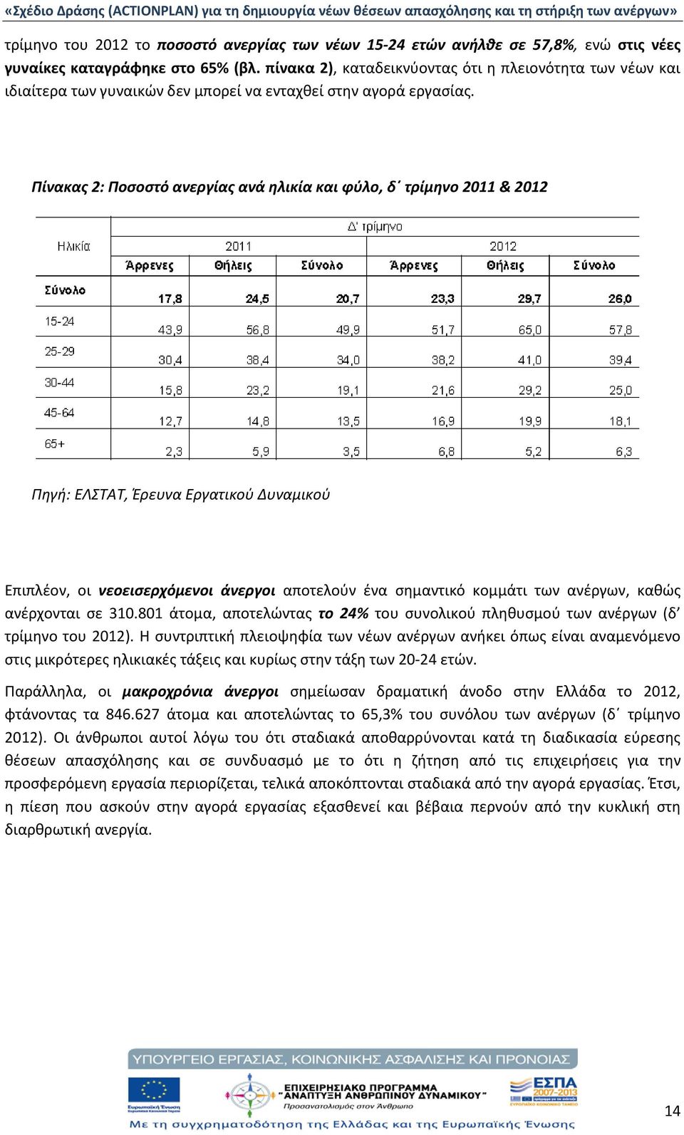 Πίνακας 2: Ποσοστό ανεργίας ανά ηλικία και φύλο, δ τρίμηνο 2011 & 2012 Πηγή: ΕΛΣΤΑΤ, Έρευνα Εργατικού Δυναμικού Επιπλέον, οι νεοεισερχόμενοι άνεργοι αποτελούν ένα σημαντικό κομμάτι των ανέργων, καθώς