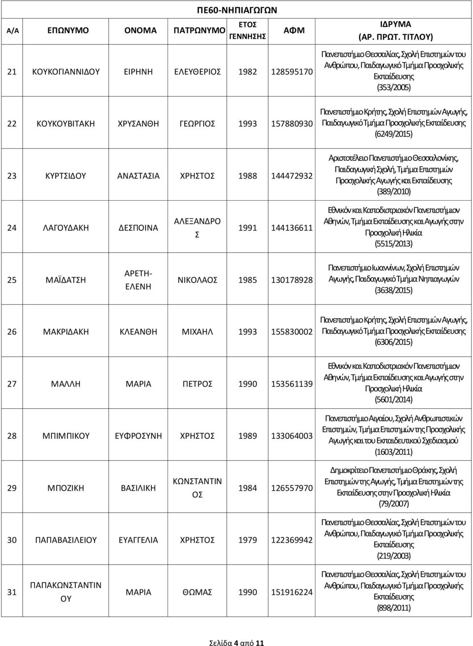 ΔΕΣΠΟΙΝΑ ΑΛΕΞΑΝΔΡΟ Σ 1991 144136611 Αθηνών, Τμήμα και Αγωγής στην (5515/2013) 25 ΜΑΪΔΑΤΣΗ ΑΡΕΤΗ- ΕΛΕΝΗ ΝΙΚΟΛΑ 1985 130178928 Πανεπιστήμιο Ιωαννίνων, Σχολή Επιστημών Αγωγής, Παιδαγωγικό Τμήμα